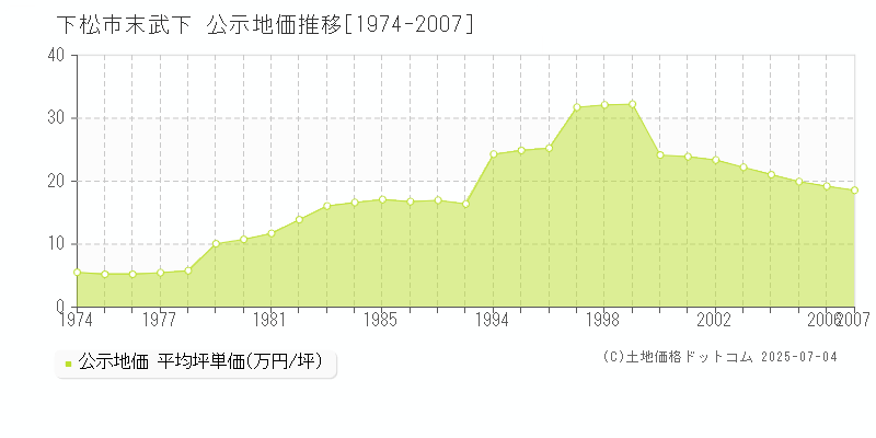 下松市末武下の地価公示推移グラフ 