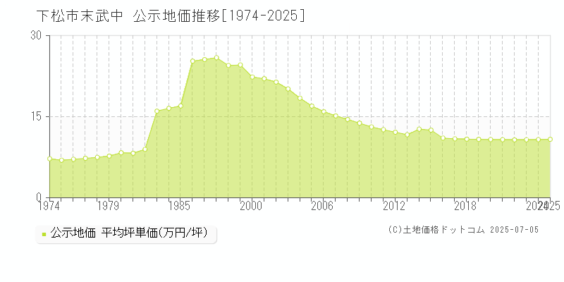末武中(下松市)の公示地価推移グラフ(坪単価)[1974-2025年]
