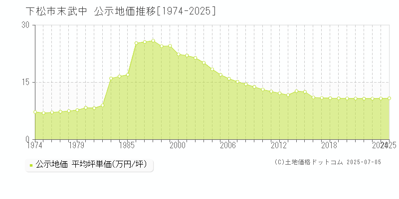 下松市末武中の地価公示推移グラフ 