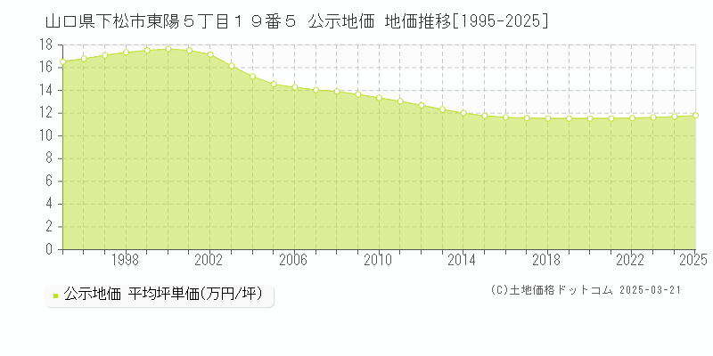 山口県下松市東陽５丁目１９番５ 公示地価 地価推移[1995-2025]