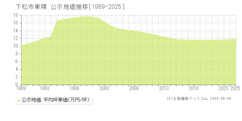 東陽(下松市)の公示地価推移グラフ(坪単価)[1989-2025年]