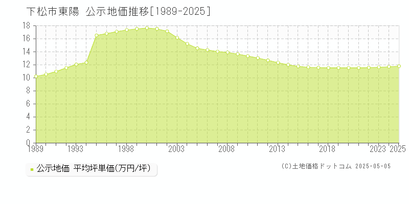 下松市東陽の地価公示推移グラフ 