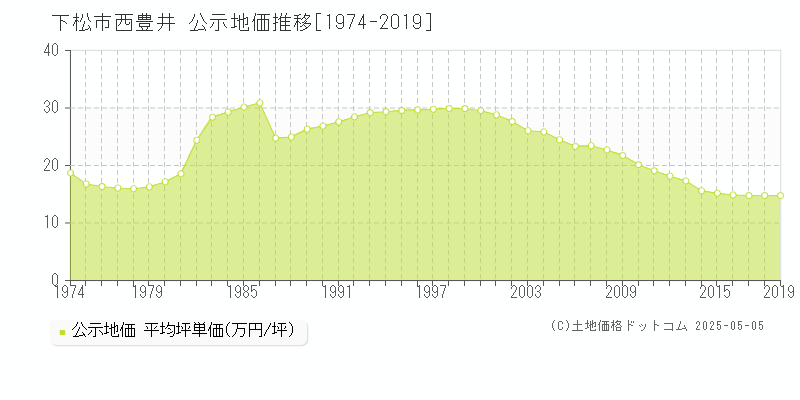 西豊井(下松市)の公示地価推移グラフ(坪単価)[1974-2019年]