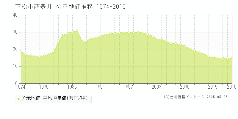 下松市西豊井の地価公示推移グラフ 