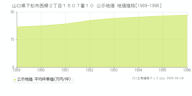 山口県下松市西柳２丁目１５０７番１０ 公示地価 地価推移[1989-1996]