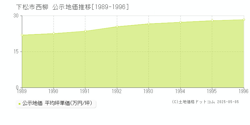 西柳(下松市)の公示地価推移グラフ(坪単価)[1989-1996年]