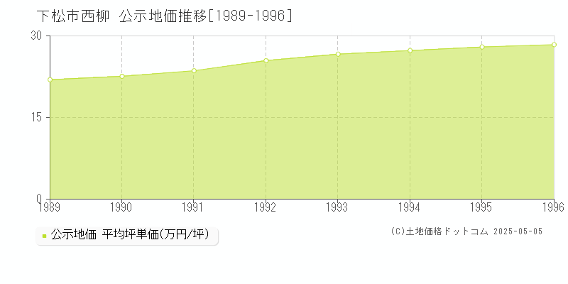 下松市西柳の地価公示推移グラフ 