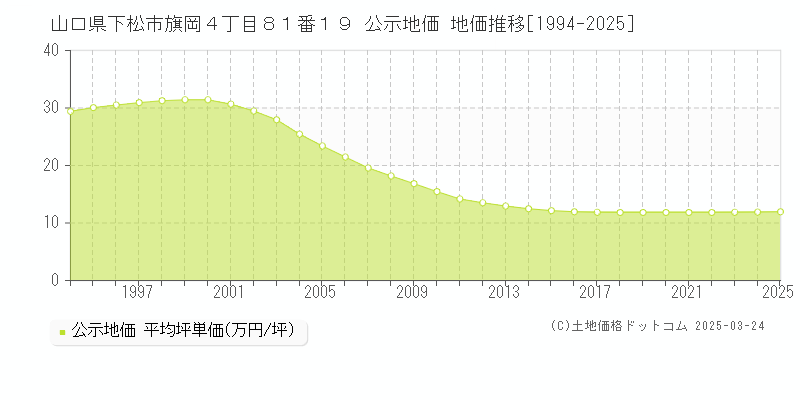 山口県下松市旗岡４丁目８１番１９ 公示地価 地価推移[1994-2025]