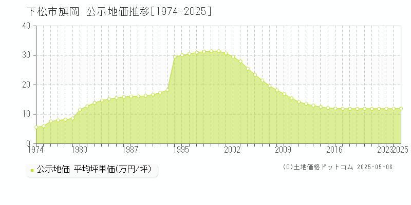 旗岡(下松市)の公示地価推移グラフ(坪単価)[1974-2025年]