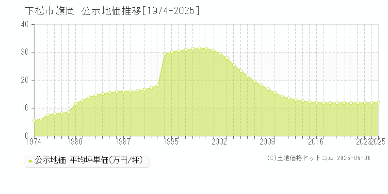 下松市旗岡の地価公示推移グラフ 