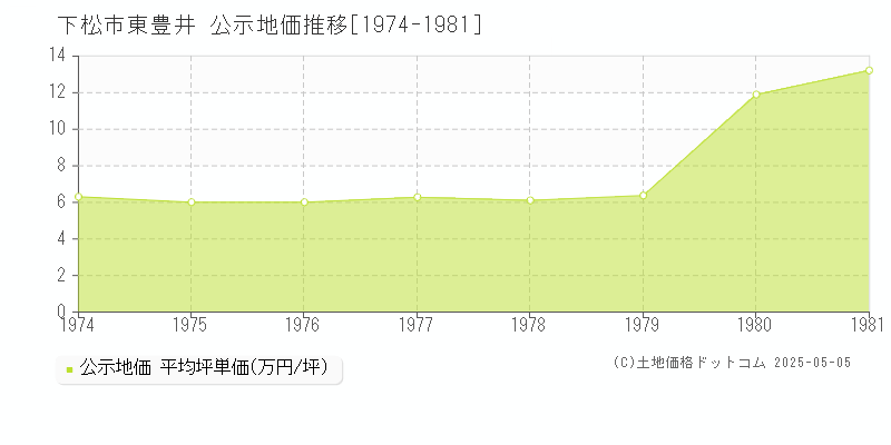 東豊井(下松市)の公示地価推移グラフ(坪単価)[1974-1981年]