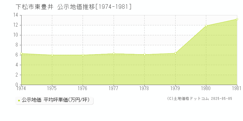 下松市東豊井の地価公示推移グラフ 