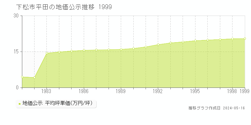 下松市平田の地価公示推移グラフ 