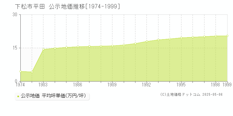 平田(下松市)の公示地価推移グラフ(坪単価)[1974-1999年]
