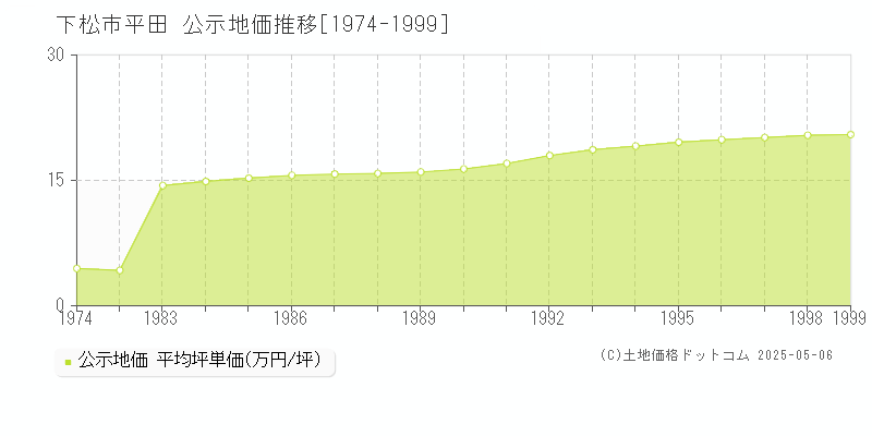 下松市平田の地価公示推移グラフ 