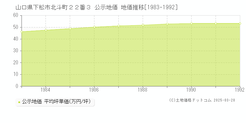 山口県下松市北斗町２２番３ 公示地価 地価推移[1983-1992]