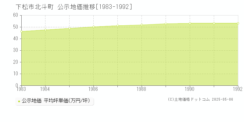 北斗町(下松市)の公示地価推移グラフ(坪単価)[1983-1992年]