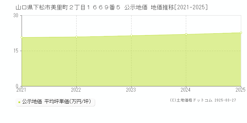 山口県下松市美里町２丁目１６６９番５ 公示地価 地価推移[2021-2025]