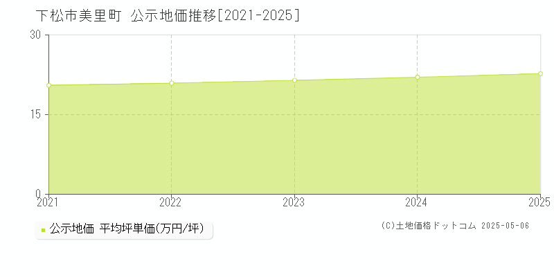 美里町(下松市)の公示地価推移グラフ(坪単価)[2021-2025年]
