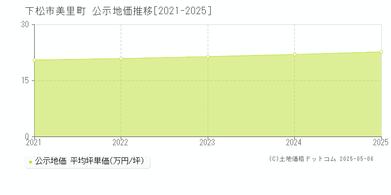 下松市美里町の地価公示推移グラフ 