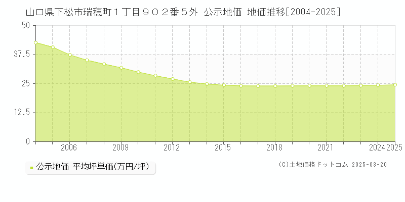 山口県下松市瑞穂町１丁目９０２番５外 公示地価 地価推移[2004-2025]