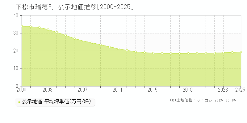 瑞穂町(下松市)の公示地価推移グラフ(坪単価)[2000-2025年]