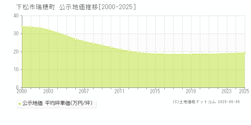 下松市瑞穂町の地価公示推移グラフ 