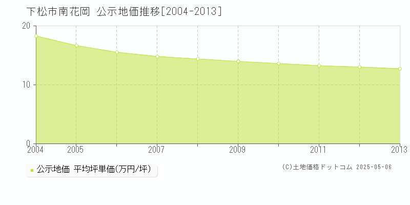 南花岡(下松市)の公示地価推移グラフ(坪単価)[2004-2013年]