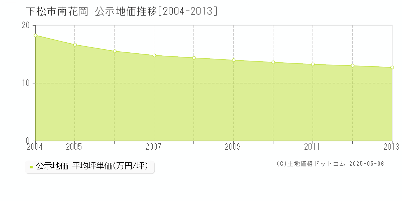 下松市南花岡の地価公示推移グラフ 