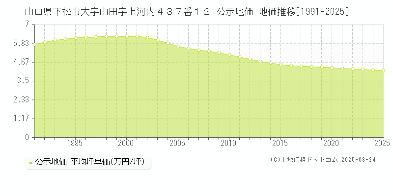山口県下松市大字山田字上河内４３７番１２ 公示地価 地価推移[1991-2025]