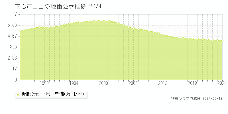 下松市山田の地価公示推移グラフ 