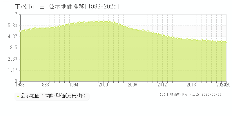 山田(下松市)の公示地価推移グラフ(坪単価)[1983-2025年]