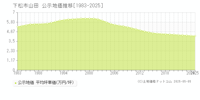 下松市山田の地価公示推移グラフ 