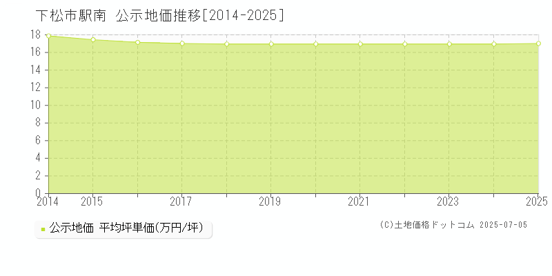 駅南(下松市)の公示地価推移グラフ(坪単価)[2014-2025年]