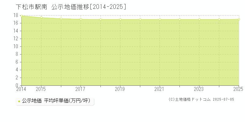 下松市駅南の地価公示推移グラフ 