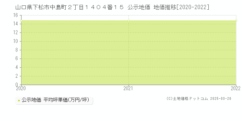山口県下松市中島町２丁目１４０４番１５ 公示地価 地価推移[2020-2022]
