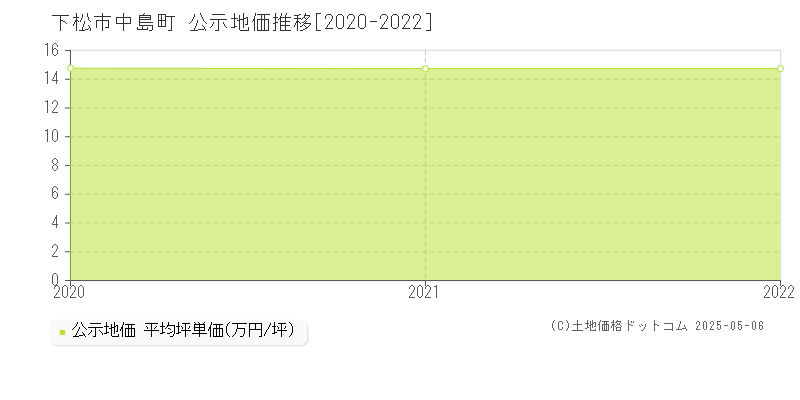 中島町(下松市)の公示地価推移グラフ(坪単価)[2020-2022年]