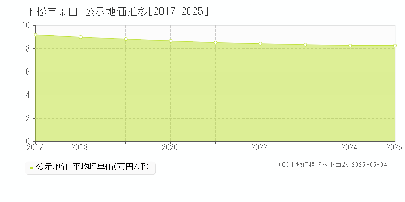 葉山(下松市)の公示地価推移グラフ(坪単価)[2017-2025年]