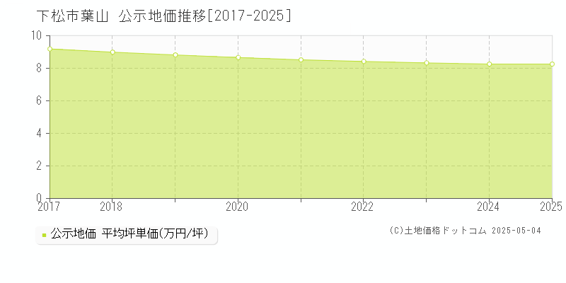 下松市葉山の地価公示推移グラフ 