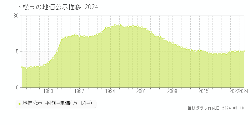 下松市の地価公示推移グラフ 