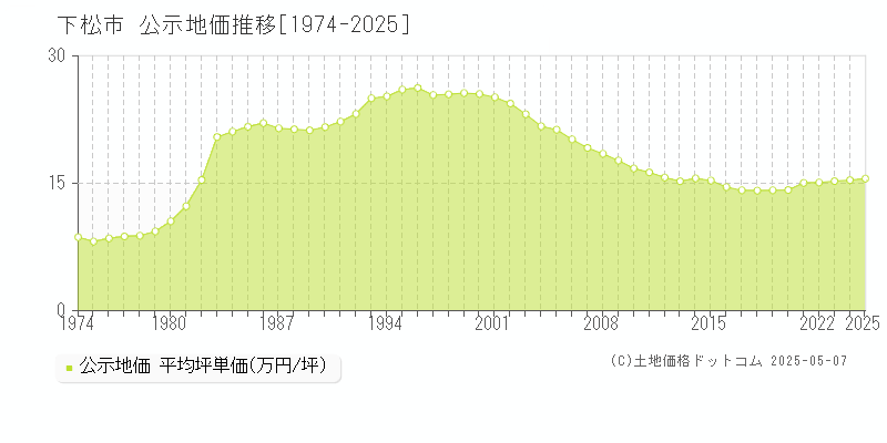 下松市(山口県)の公示地価推移グラフ(坪単価)[1974-2025年]