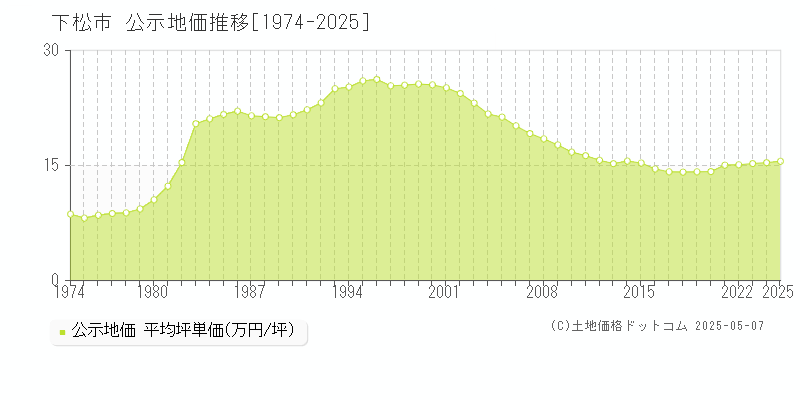 下松市の地価公示推移グラフ 