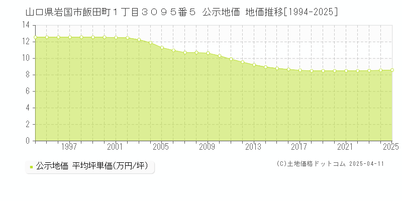 山口県岩国市飯田町１丁目３０９５番５ 公示地価 地価推移[1994-2025]