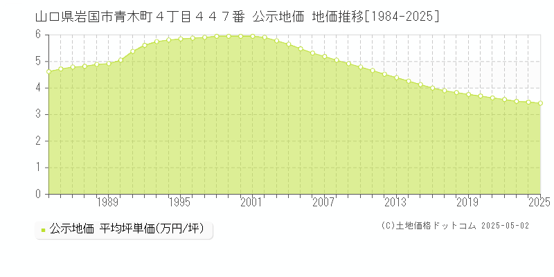 山口県岩国市青木町４丁目４４７番 公示地価 地価推移[1984-2025]