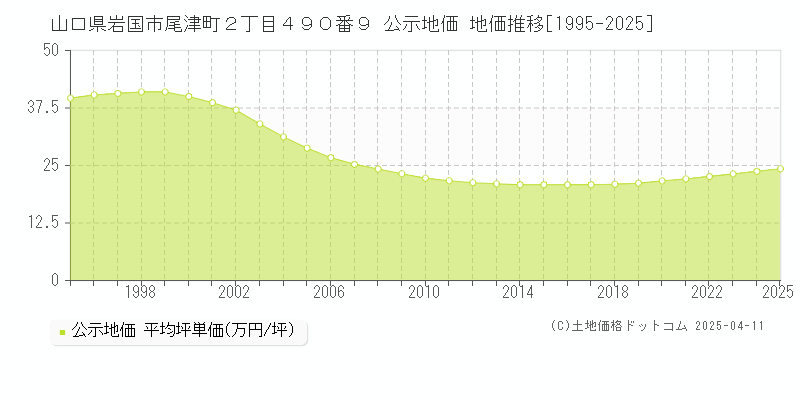 山口県岩国市尾津町２丁目４９０番９ 公示地価 地価推移[1995-2025]