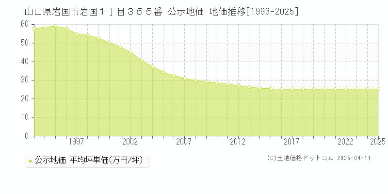 山口県岩国市岩国１丁目３５５番 公示地価 地価推移[1993-2025]