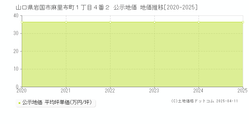 山口県岩国市麻里布町１丁目４番２ 公示地価 地価推移[2020-2025]