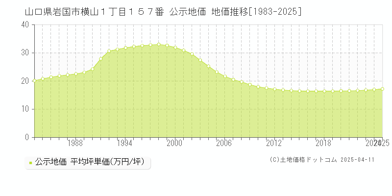 山口県岩国市横山１丁目１５７番 公示地価 地価推移[1983-2025]