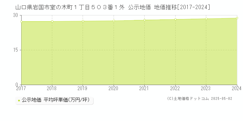 山口県岩国市室の木町１丁目５０３番１外 公示地価 地価推移[2017-2024]