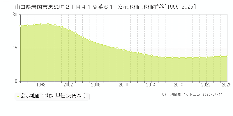 山口県岩国市黒磯町２丁目４１９番６１ 公示地価 地価推移[1995-2025]